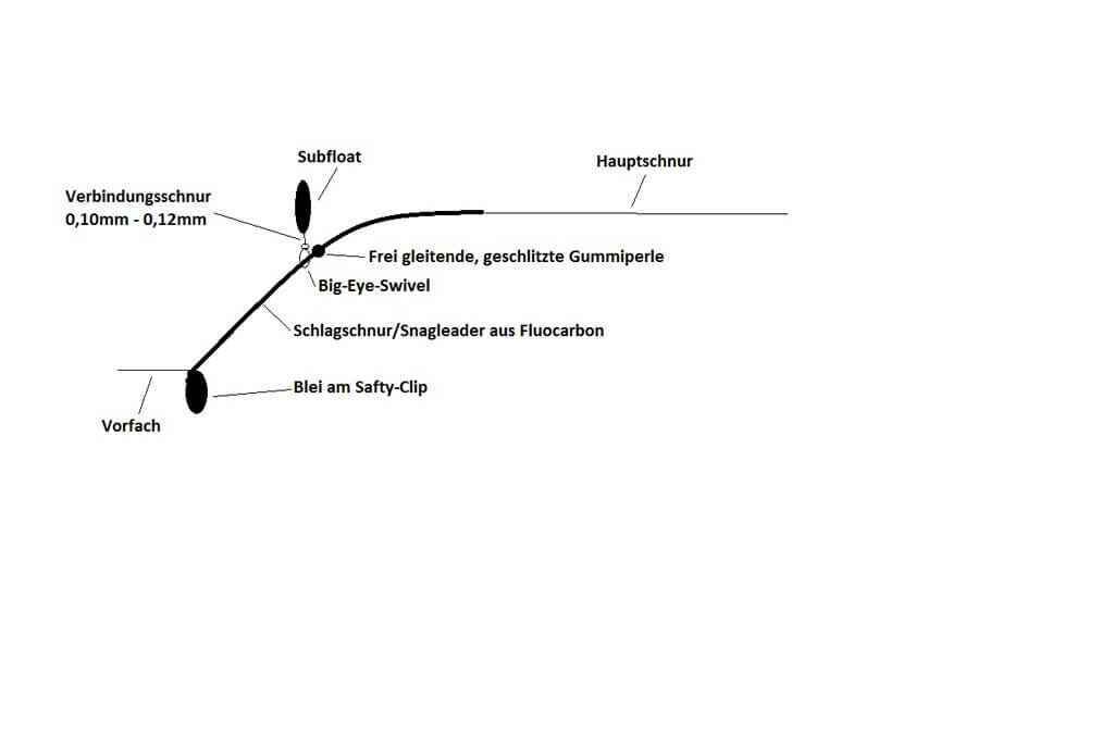 Bild-12 Detailliertes Diagramm einer Karpfenangelausrüstung mit Komponenten wie Wirbel und Blei.